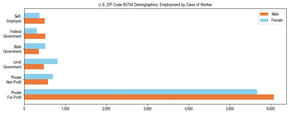 Horizontal bar chart showing employment distribution by class of worker and gender in US ZIP Code 85704, based on 2023 ACS data.