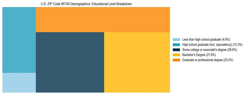 Treemap chart illustrating the educational attainment breakdown for population 25 years and over in US ZIP Code 85704.
