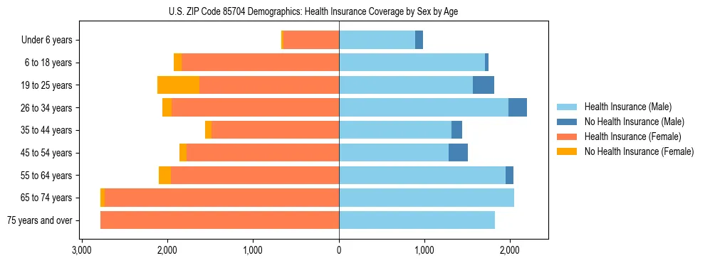 Pyramid chart showing health insurance coverage by age and sex in US ZIP Code 85704.