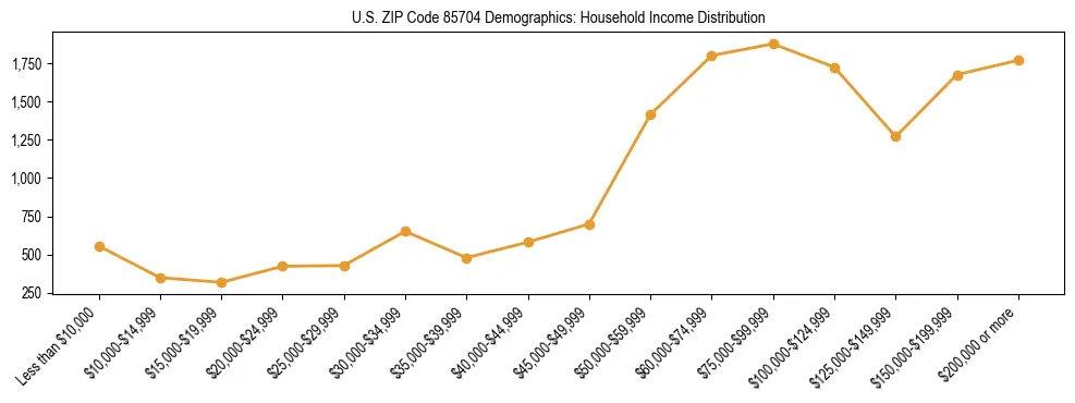Horizontal bar chart showing household income distribution in US ZIP Code 85704.
