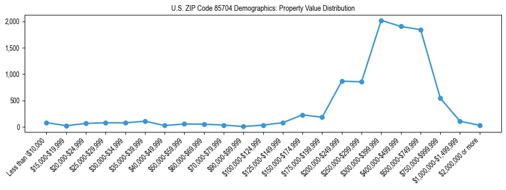 Line chart showing the distribution of property values for owner-occupied housing units in US ZIP Code 85704.