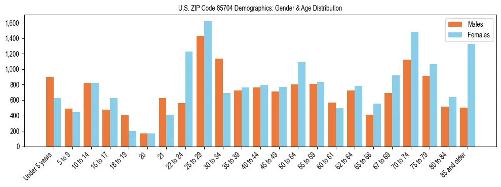Bar chart showing the population distribution of US ZIP Code 85704 by age group and gender, based on 2023 ACS data.