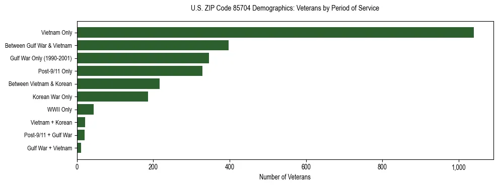 Horizontal bar chart showing veteran distribution by period of military service in US ZIP Code 85704, based on 2023 ACS data.