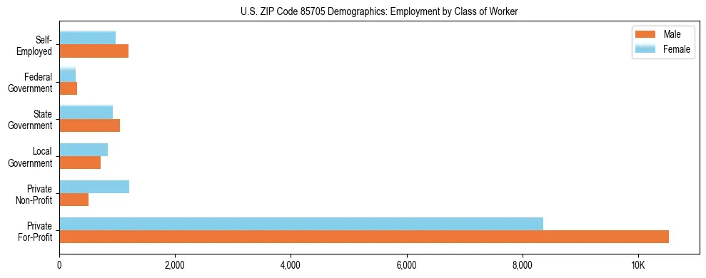 Horizontal bar chart showing employment distribution by class of worker and gender in US ZIP Code 85705, based on 2023 ACS data.