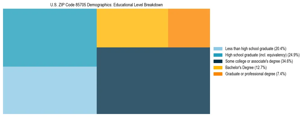 Treemap chart illustrating the educational attainment breakdown for population 25 years and over in US ZIP Code 85705.