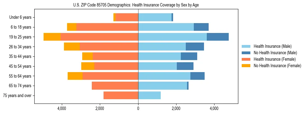 Pyramid chart showing health insurance coverage by age and sex in US ZIP Code 85705.