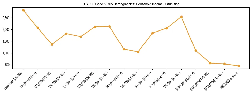 Horizontal bar chart showing household income distribution in US ZIP Code 85705.