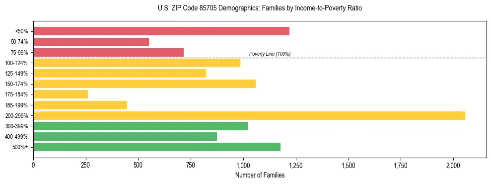 Horizontal bar chart showing family distribution by income-to-poverty ratio in US ZIP Code 85705, based on 2023 ACS data.