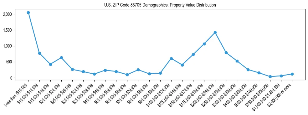 Line chart showing the distribution of property values for owner-occupied housing units in US ZIP Code 85705.