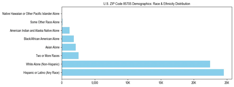 Race and Ethnicity Distribution Chart for US ZIP Code 85705