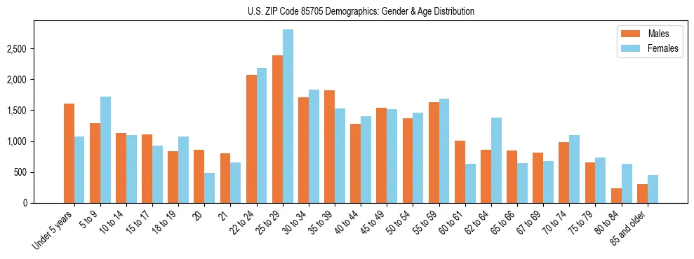 Bar chart showing the population distribution of US ZIP Code 85705 by age group and gender, based on 2023 ACS data.