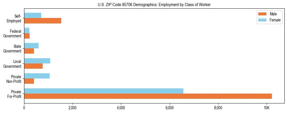 Horizontal bar chart showing employment distribution by class of worker and gender in US ZIP Code 85706, based on 2023 ACS data.