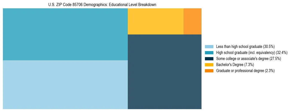 Treemap chart illustrating the educational attainment breakdown for population 25 years and over in US ZIP Code 85706.