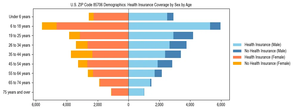 Pyramid chart showing health insurance coverage by age and sex in US ZIP Code 85706.