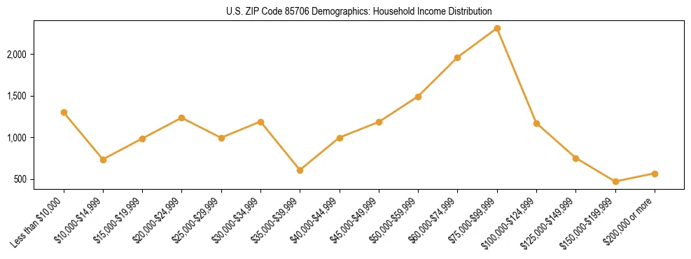 Horizontal bar chart showing household income distribution in US ZIP Code 85706.