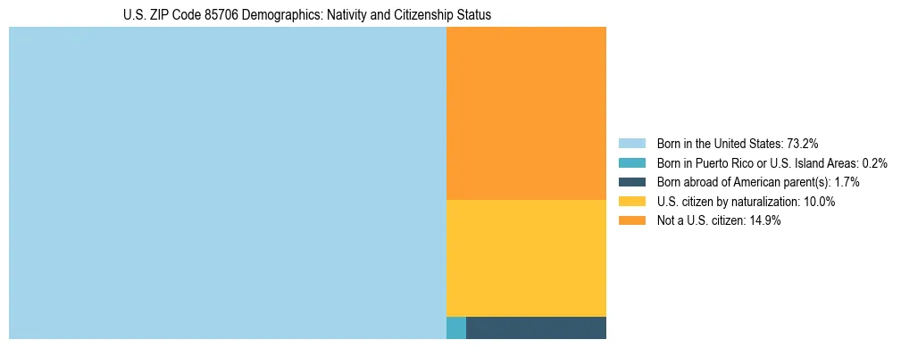 Treemap showing the population distribution by nativity and citizenship status in US ZIP Code 85706 based on U.S. Census data.