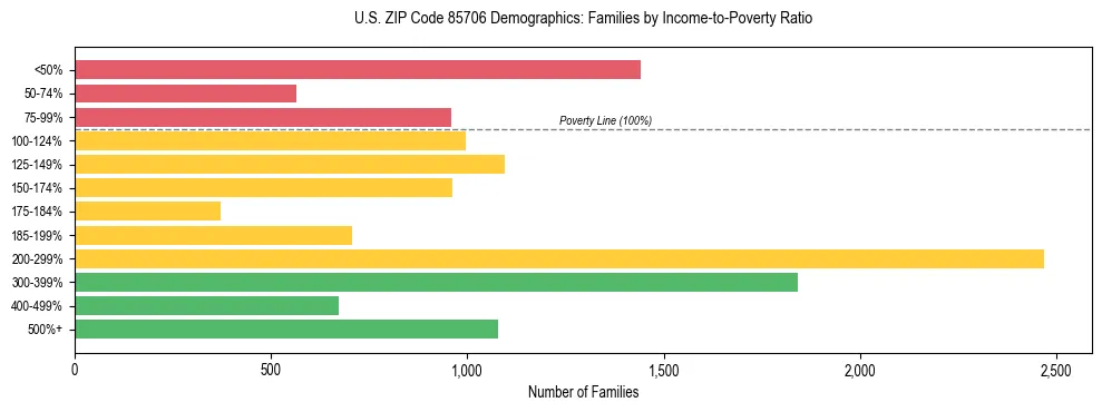 Horizontal bar chart showing family distribution by income-to-poverty ratio in US ZIP Code 85706, based on 2023 ACS data.