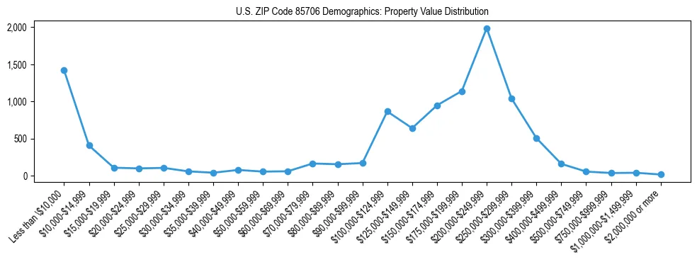 Line chart showing the distribution of property values for owner-occupied housing units in US ZIP Code 85706.