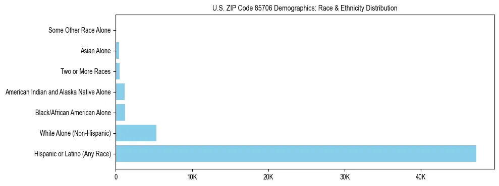 Race and Ethnicity Distribution Chart for US ZIP Code 85706