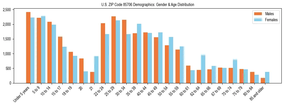 Bar chart showing the population distribution of US ZIP Code 85706 by age group and gender, based on 2023 ACS data.