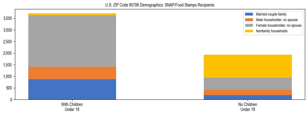 Stacked bar chart showing SNAP/Food Stamps recipient household composition by presence of children under 18 in US ZIP Code 85706, based on 2023 ACS data.