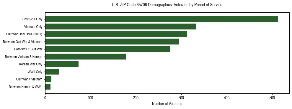 Horizontal bar chart showing veteran distribution by period of military service in US ZIP Code 85706, based on 2023 ACS data.