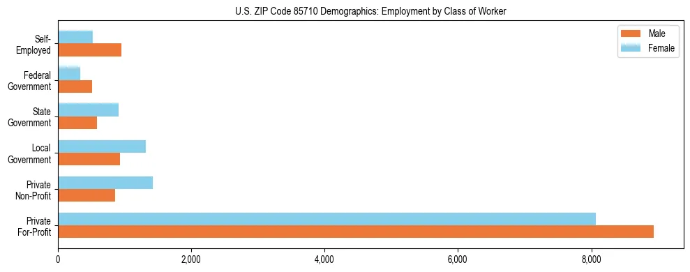 Horizontal bar chart showing employment distribution by class of worker and gender in US ZIP Code 85710, based on 2023 ACS data.