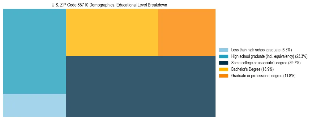 Treemap chart illustrating the educational attainment breakdown for population 25 years and over in US ZIP Code 85710.