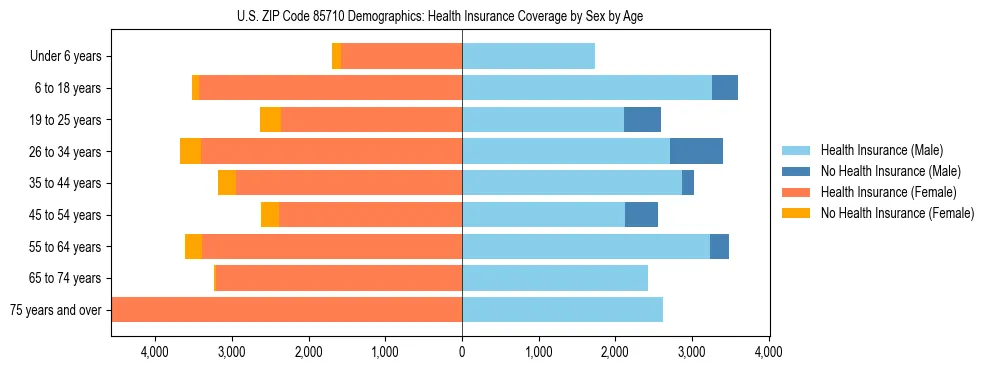Pyramid chart showing health insurance coverage by age and sex in US ZIP Code 85710.