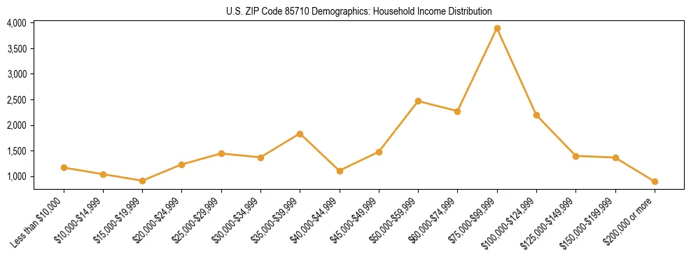 Horizontal bar chart showing household income distribution in US ZIP Code 85710.