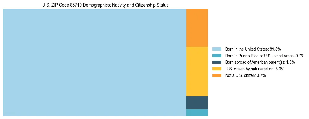 Treemap showing the population distribution by nativity and citizenship status in US ZIP Code 85710 based on U.S. Census data.