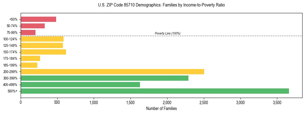 Horizontal bar chart showing family distribution by income-to-poverty ratio in US ZIP Code 85710, based on 2023 ACS data.
