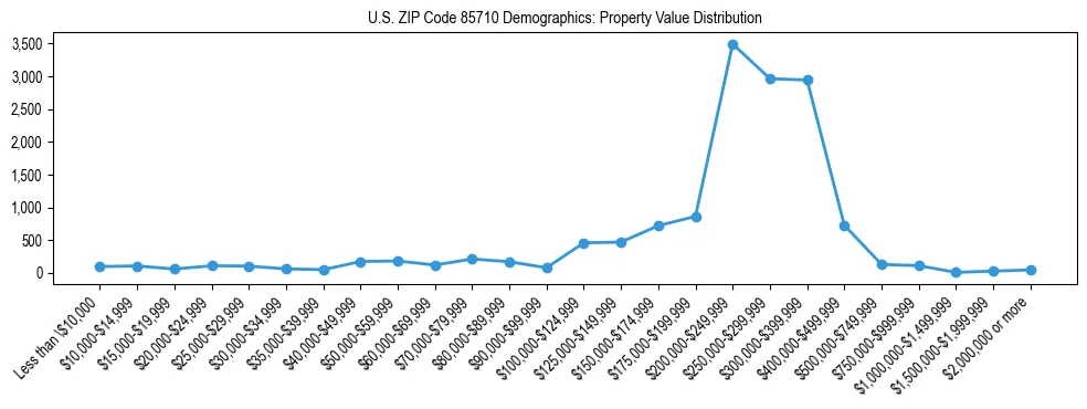 Line chart showing the distribution of property values for owner-occupied housing units in US ZIP Code 85710.
