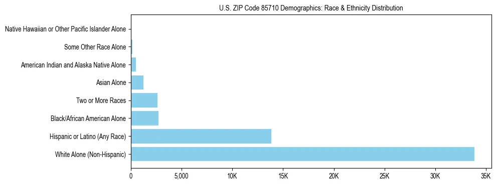 Race and Ethnicity Distribution Chart for US ZIP Code 85710