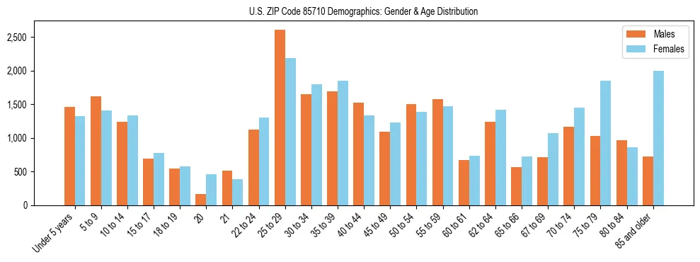 Bar chart showing the population distribution of US ZIP Code 85710 by age group and gender, based on 2023 ACS data.