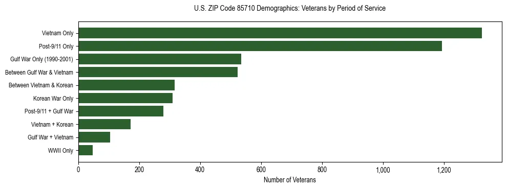 Horizontal bar chart showing veteran distribution by period of military service in US ZIP Code 85710, based on 2023 ACS data.