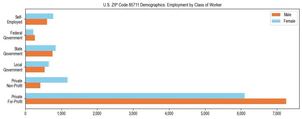 Horizontal bar chart showing employment distribution by class of worker and gender in US ZIP Code 85711, based on 2023 ACS data.