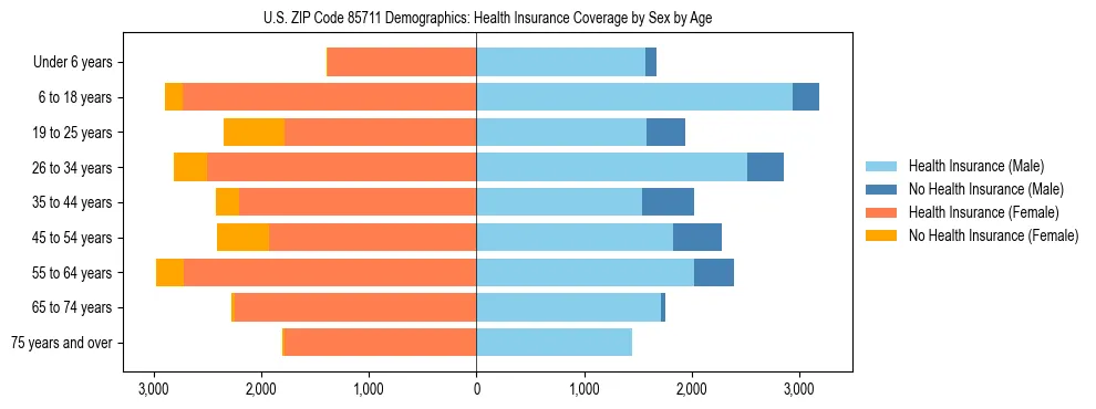 Pyramid chart showing health insurance coverage by age and sex in US ZIP Code 85711.
