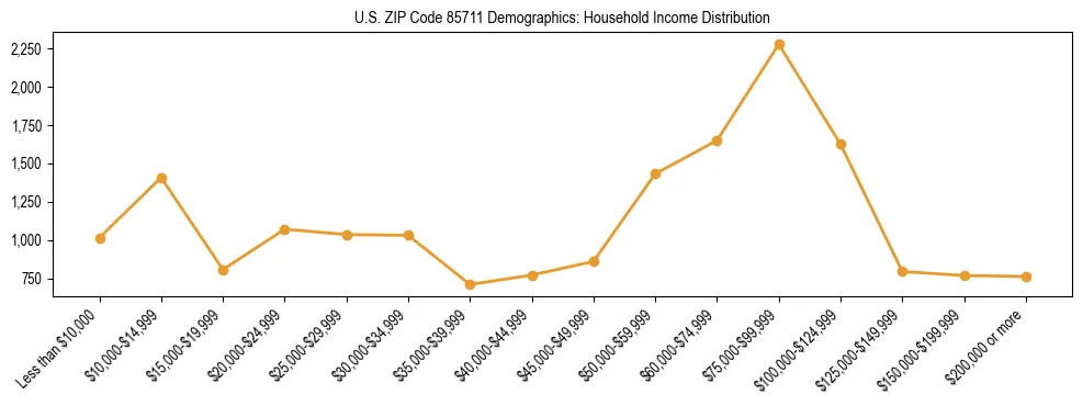 Horizontal bar chart showing household income distribution in US ZIP Code 85711.
