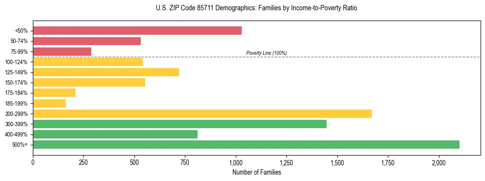 Horizontal bar chart showing family distribution by income-to-poverty ratio in US ZIP Code 85711, based on 2023 ACS data.