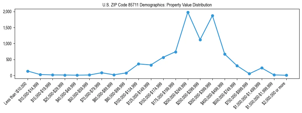 Line chart showing the distribution of property values for owner-occupied housing units in US ZIP Code 85711.
