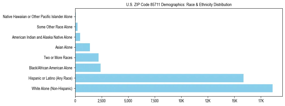 Race and Ethnicity Distribution Chart for US ZIP Code 85711