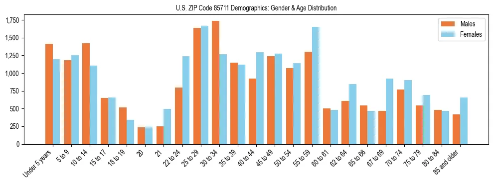 Bar chart showing the population distribution of US ZIP Code 85711 by age group and gender, based on 2023 ACS data.