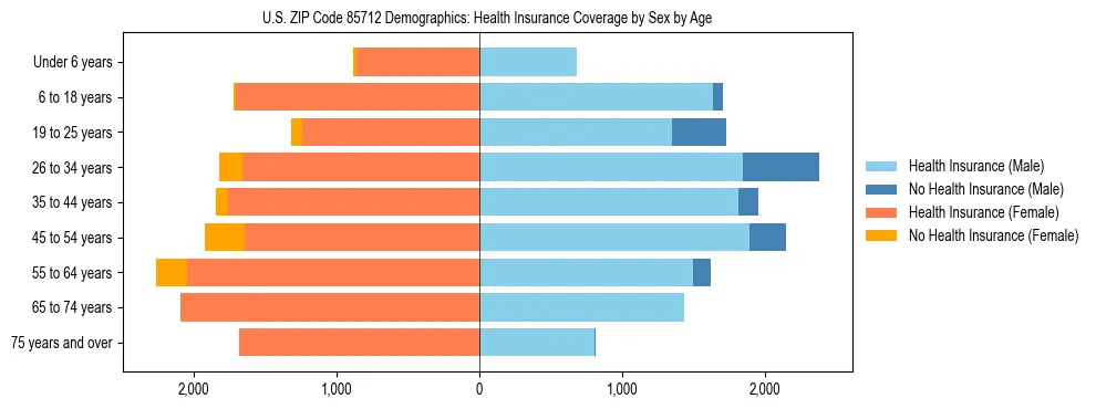 Pyramid chart showing health insurance coverage by age and sex in US ZIP Code 85712.