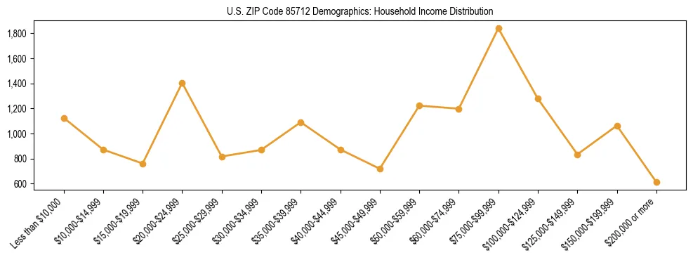 Horizontal bar chart showing household income distribution in US ZIP Code 85712.