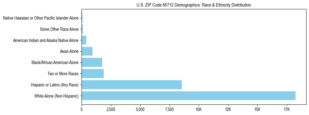 Race and Ethnicity Distribution Chart for US ZIP Code 85712