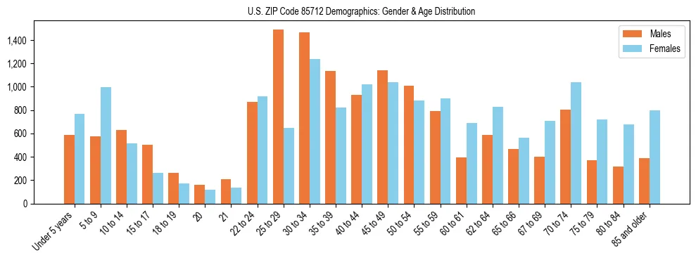 Bar chart showing the population distribution of US ZIP Code 85712 by age group and gender, based on 2023 ACS data.