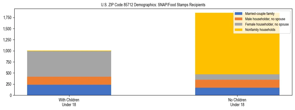 Stacked bar chart showing SNAP/Food Stamps recipient household composition by presence of children under 18 in US ZIP Code 85712, based on 2023 ACS data.