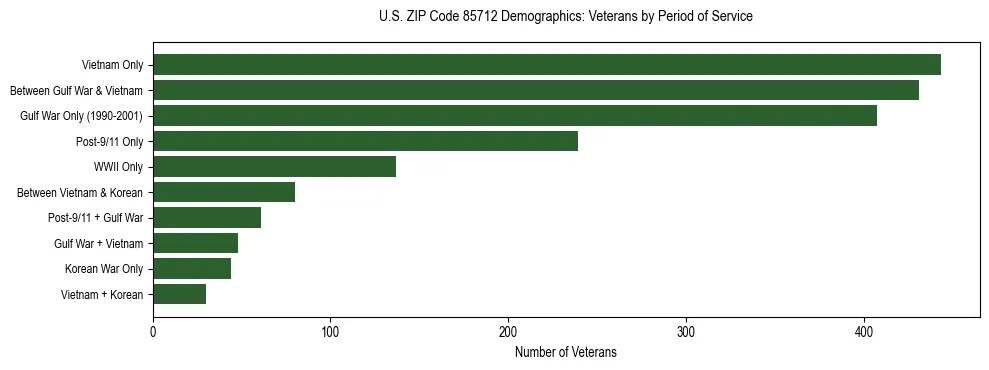 Horizontal bar chart showing veteran distribution by period of military service in US ZIP Code 85712, based on 2023 ACS data.