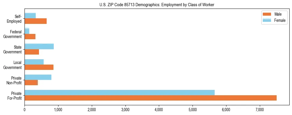 Horizontal bar chart showing employment distribution by class of worker and gender in US ZIP Code 85713, based on 2023 ACS data.
